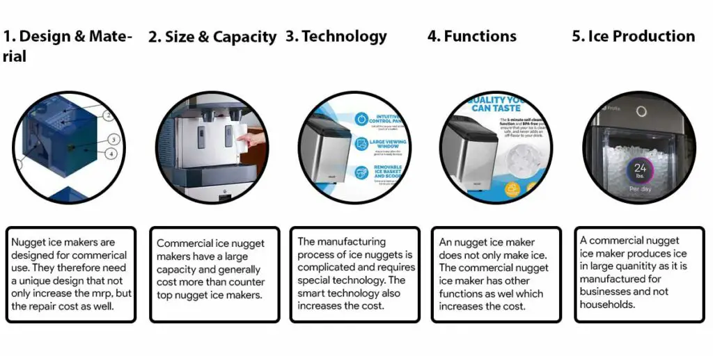 Why are Nugget Ice Makers So Expensive?